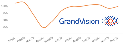 Post image for GrandVision rapporteert verlies van 45 miljoen euro in 2020