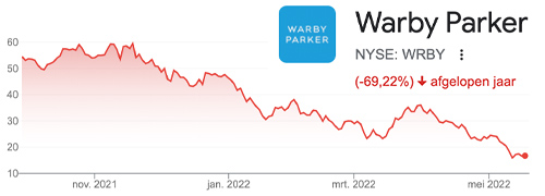 Post image for Warby Parker maakt 34 miljoen dollar verlies in eerste kwartaal