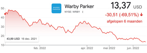Post image for Warby Parker in zes maanden ruim 69% minder waard