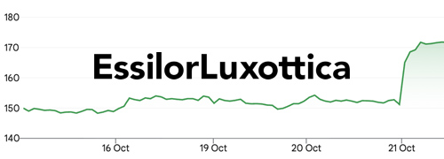 Post image for Beleggers reageren positief op kwartaalcijfers van EssilorLuxottica